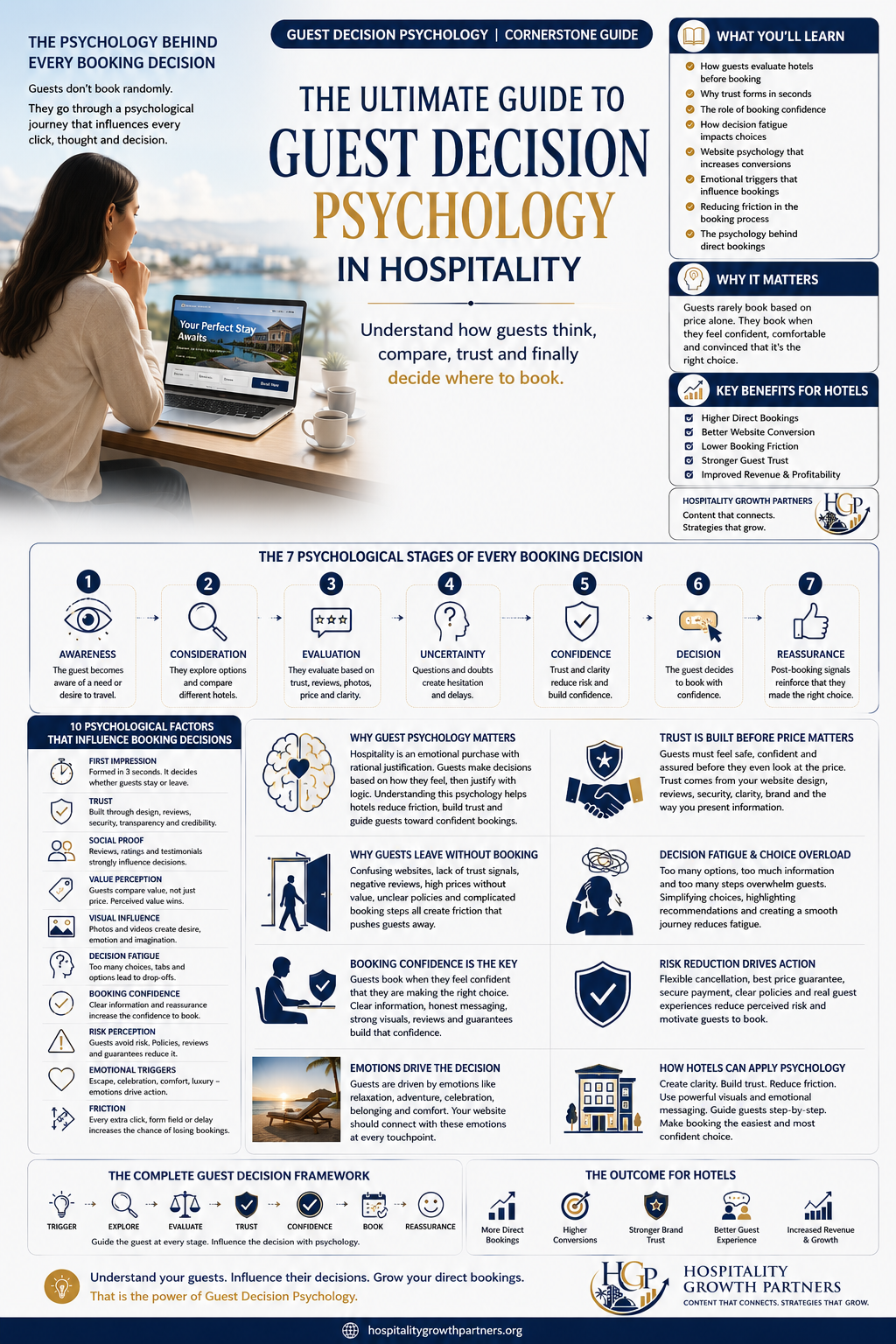 Infographic illustrating the complete guest decision psychology framework in hospitality, showing how trust, booking confidence, first impressions, reviews, website experience, emotions, and decision-making influence direct hotel bookings.
