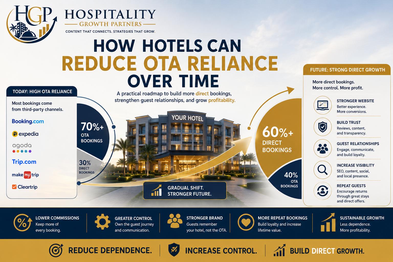 Hero image showing a hotel gradually reducing dependence on OTA channels while strengthening direct bookings through website improvements, guest trust, brand visibility, and repeat guest relationships.