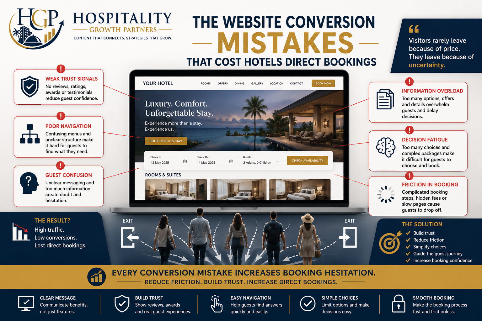 Hero image illustrating common hotel website conversion mistakes such as weak trust signals, guest confusion, poor navigation, information overload, and booking friction that reduce direct bookings.