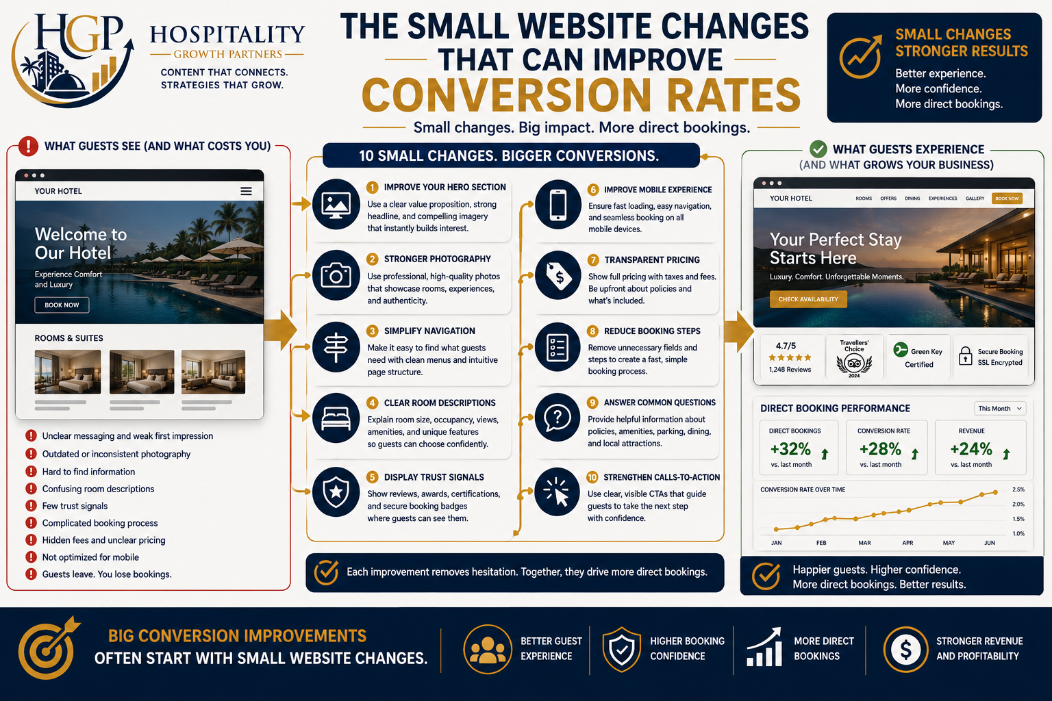 Hero image illustrating ten small website improvements that can help hotels increase booking confidence, reduce friction, and improve direct booking conversion rates.